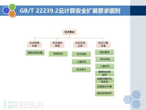 等保2.0時代下的云計算裝備技術服務 安全保障與合規新篇章